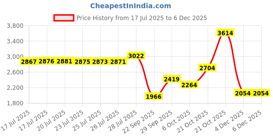 amazon.in Puma Women Better Foam Prowl Slip Training Shoe puma Price History Graph from 17 Jul 2025 to 4 Dec 2025