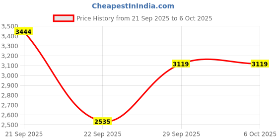 amazon.in puma Women Cell Vive Running Shoe puma Price History Graph from 21 Sep 2025 to 4 Oct 2025
