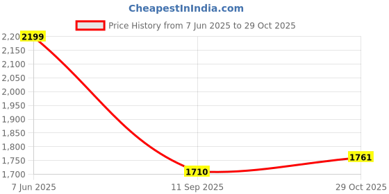amazon.in puma Women Chromakicks Sneaker puma Price History Graph from 7 Jun 2025 to 29 Oct 2025