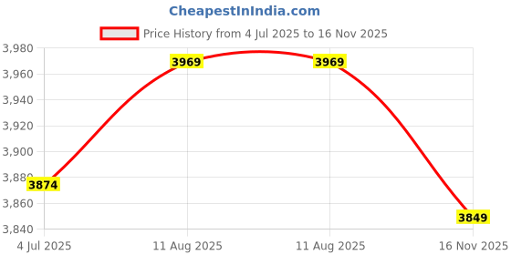 amazon.in puma Women, Club Klassika SD, Black-Warm White, Sneaker, 3UK, (40071802) puma Price History Graph from 4 Jul 2025 to 16 Nov 2025