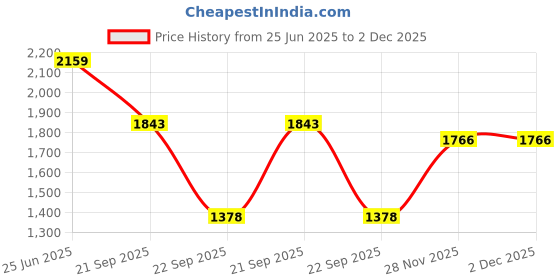 amazon.in puma Women Concave Plus Running Shoe puma Price History Graph from 25 Jun 2025 to 2 Dec 2025