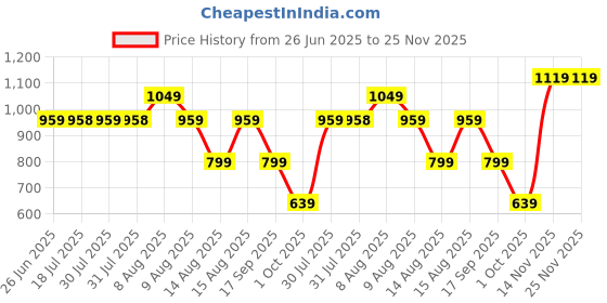 amazon.in puma Women, Core Washed Womens Backpack, Cool Weather, (9259701) puma Price History Graph from 26 Jun 2025 to 24 Nov 2025