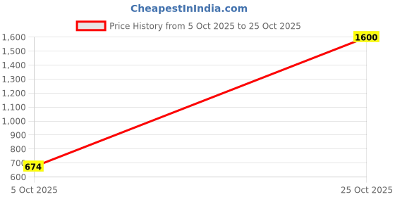 amazon.in puma Women Coscon Sandal puma Price History Graph from 5 Oct 2025 to 25 Oct 2025
