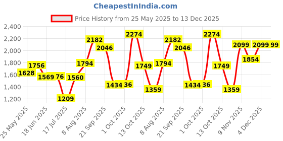 amazon.in puma Women Cotton Blend Standard Length Jacket puma Price History Graph from 25 May 2025 to 13 Dec 2025