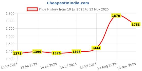 amazon.in puma Women Cotton Crew Neck Sweatshirt puma Price History Graph from 10 Jul 2025 to 13 Nov 2025