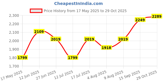 amazon.in puma Women Cotton Oversized Hooded Sweatshirt puma Price History Graph from 17 May 2025 to 29 Oct 2025