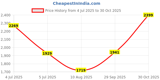 amazon.in puma Women Cotton Pullover Hooded Sweater puma Price History Graph from 4 Jul 2025 to 30 Oct 2025