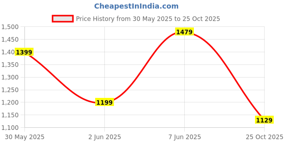 amazon.in puma Women, Cross Wn's IDP, Black-Paradise Pink, Sneaker, 5UK, (38048507) puma Price History Graph from 30 May 2025 to 25 Oct 2025