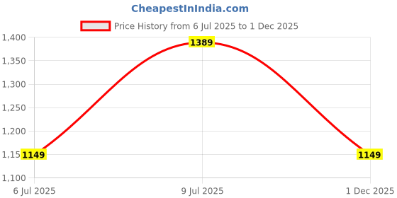 amazon.in puma Women Daffodil Slipper puma Price History Graph from 6 Jul 2025 to 1 Dec 2025