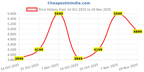 amazon.in puma Women Darter Pro Fade Running Shoe puma Price History Graph from 14 Oct 2025 to 29 Nov 2025