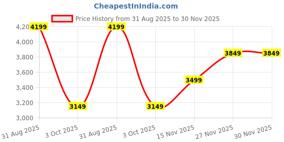 amazon.in puma Women Darter Pro Iridescent Running Shoe puma Price History Graph from 31 Aug 2025 to 30 Nov 2025