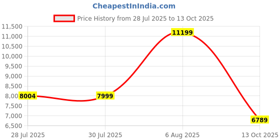 amazon.in puma Women Deviate Nitro 2 Run 75 Running Shoe puma Price History Graph from 28 Jul 2025 to 13 Oct 2025