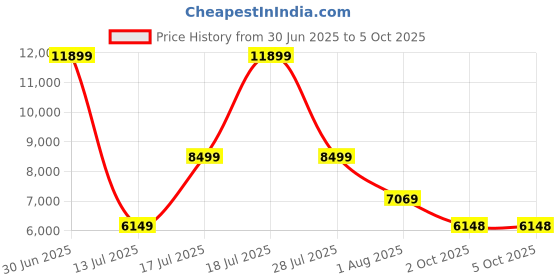 amazon.in puma Women Deviate Nitro 2 WTRepel Running Shoe puma Price History Graph from 30 Jun 2025 to 4 Oct 2025