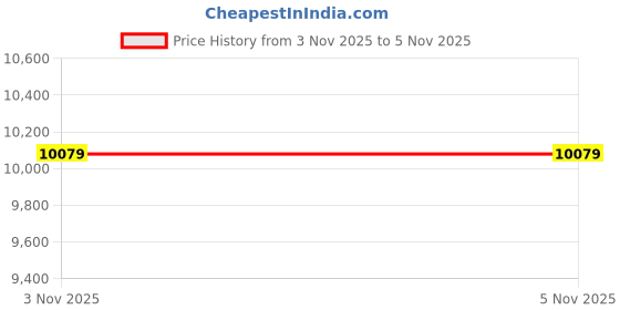 amazon.in puma Women Deviate Nitro Elite 2 Running Shoe puma Price History Graph from 3 Nov 2025 to 5 Nov 2025