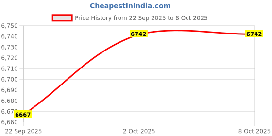 amazon.in puma Women Deviate Nitro Elite 2 Running Shoe puma Price History Graph from 22 Sep 2025 to 8 Oct 2025
