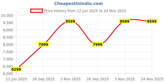 amazon.in puma Women, Deviate Nitro Wildwash Wns, Fizzy Melon-White, Running Shoe, 3.5UK, (37622401) puma Price History Graph from 12 Jun 2025 to 24 Nov 2025