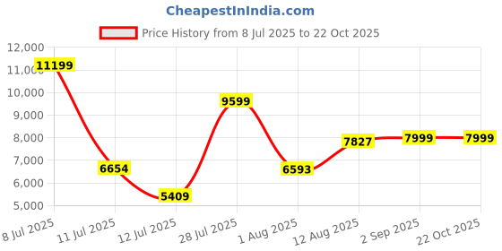 amazon.in puma Women Deviate Nitro™ 2 Wn Running Shoe puma Price History Graph from 8 Jul 2025 to 22 Oct 2025