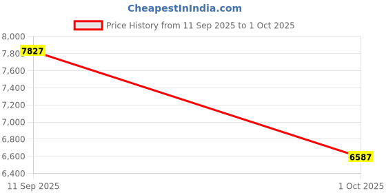 amazon.in puma Women Deviate Nitro™ 2 Wn Running Shoe puma Price History Graph from 11 Sep 2025 to 1 Oct 2025