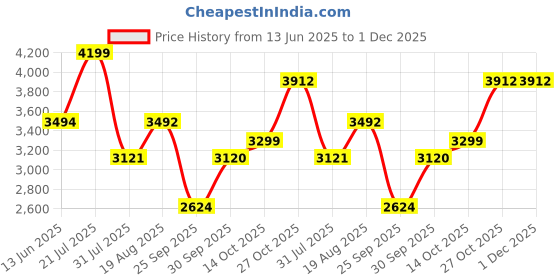 amazon.in puma Women Disperse XT 2 Res Training Shoe puma Price History Graph from 13 Jun 2025 to 1 Dec 2025