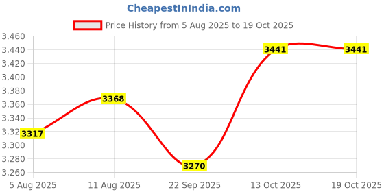 amazon.in puma Women Disperse XT 2 Res Training Shoe puma Price History Graph from 5 Aug 2025 to 17 Oct 2025