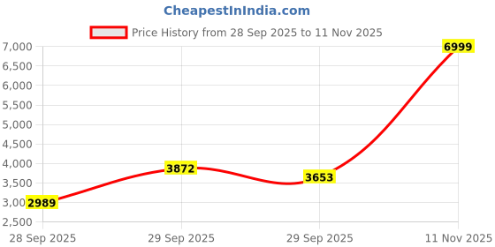 amazon.in puma Women Disperse XT 2 Res Training Shoe puma Price History Graph from 28 Sep 2025 to 11 Nov 2025