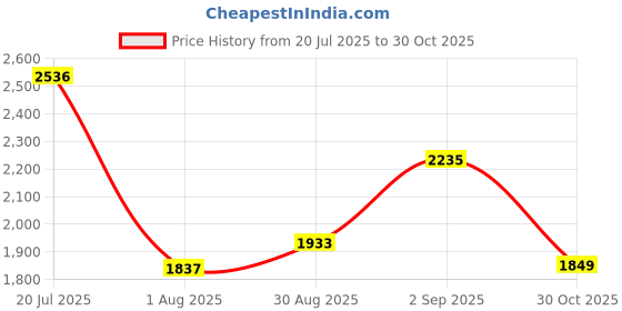 amazon.in puma Women Dusk Sneaker puma Price History Graph from 20 Jul 2025 to 30 Oct 2025
