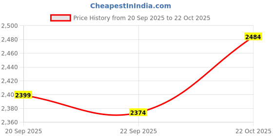 amazon.in puma Women Dynamite Sneaker puma Price History Graph from 20 Sep 2025 to 22 Oct 2025