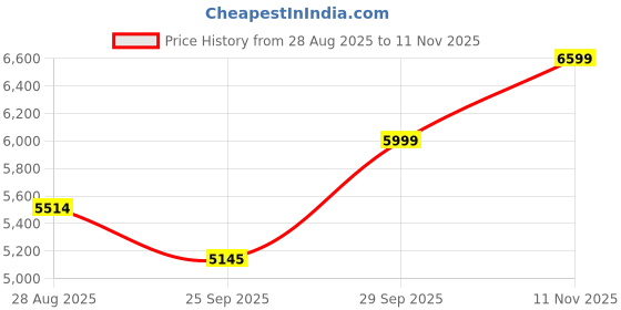 amazon.in puma Women Electrify Nitro™ 3 Knit Wn Running Shoe puma Price History Graph from 28 Aug 2025 to 11 Nov 2025