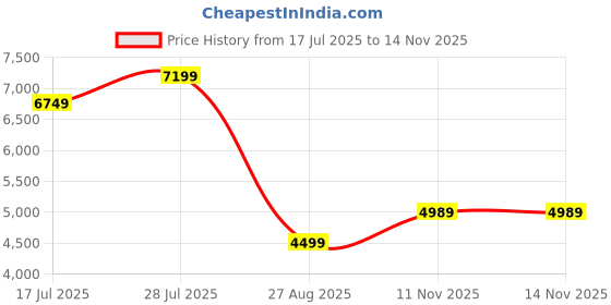 amazon.in puma Women Electrify Nitro™ 3 Running Shoe puma Price History Graph from 17 Jul 2025 to 14 Nov 2025