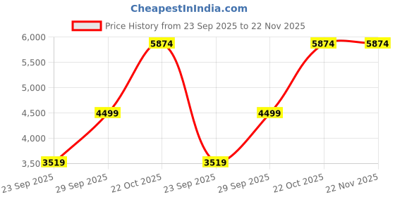 amazon.in puma Women Electrify Nitro™ 3 Running Shoe puma Price History Graph from 23 Sep 2025 to 22 Nov 2025