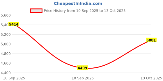 amazon.in puma Women Electrify Nitro™ 3 Running Shoe puma Price History Graph from 10 Sep 2025 to 12 Oct 2025