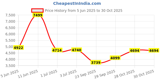 amazon.in puma Women Enlighten Strap Training Shoe puma Price History Graph from 5 Jun 2025 to 28 Oct 2025