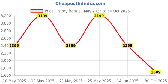 amazon.in puma Women, EVRYDAY Knit 3” SPLT SHRT ​W, Black, M, (52666401) puma Price History Graph from 18 May 2025 to 30 Oct 2025