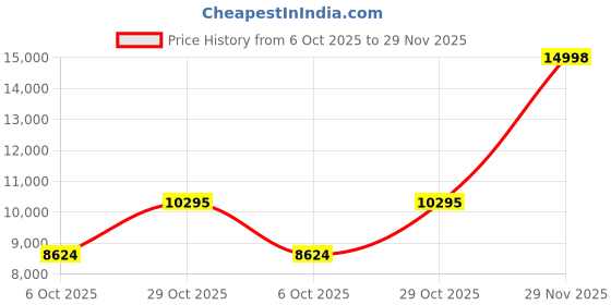 amazon.in puma Women Explore Nitro™ Mid GTX Wn Running Shoe puma Price History Graph from 6 Oct 2025 to 29 Nov 2025