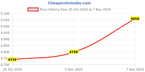 amazon.in puma Women, F1 Woven pants - Wmn, Black, M (63266501) puma Price History Graph from 25 Oct 2025 to 5 Nov 2025