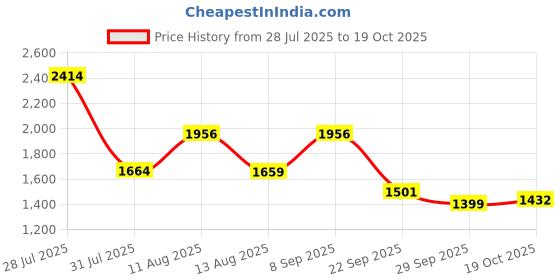 amazon.in puma Women Faster Sneaker puma Price History Graph from 28 Jul 2025 to 19 Oct 2025