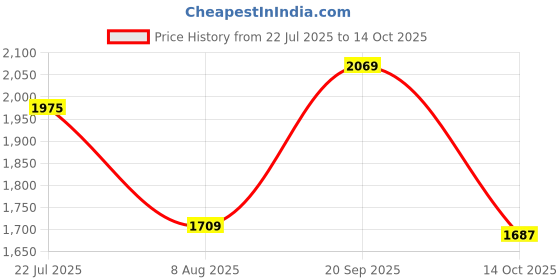 amazon.in puma Women Faster v1 Sneaker puma Price History Graph from 22 Jul 2025 to 14 Oct 2025