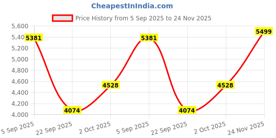 amazon.in puma Women FastTrac Nitro Running Shoe puma Price History Graph from 5 Sep 2025 to 24 Nov 2025