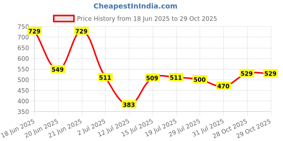 amazon.in puma Women Flame V2 Slipper puma Price History Graph from 18 Jun 2025 to 28 Oct 2025