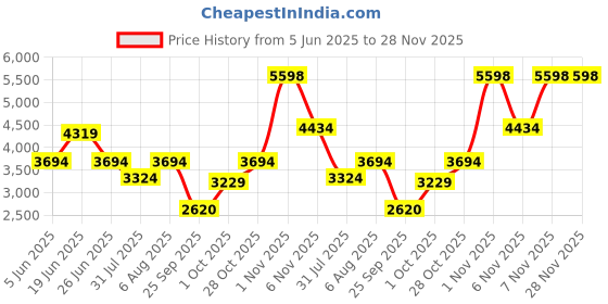 amazon.in puma Women Forever XT Fade Training Shoe puma Price History Graph from 5 Jun 2025 to 28 Nov 2025