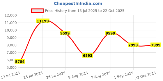 amazon.in puma Women ForeverRun Nitro™ Running Shoe puma Price History Graph from 13 Jul 2025 to 22 Oct 2025