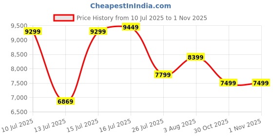 amazon.in puma Women ForeverRun Nitro™ Running Shoe puma Price History Graph from 10 Jul 2025 to 30 Oct 2025