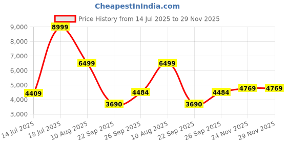 amazon.in puma Women Fuse 2.0 Training Shoe puma Price History Graph from 14 Jul 2025 to 29 Nov 2025