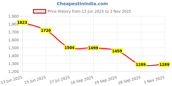 amazon.in puma Women Game Sneaker puma Price History Graph from 13 Jun 2025 to 3 Nov 2025