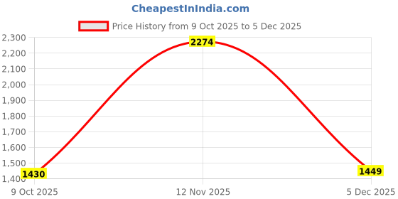 amazon.in puma Women Game Sneaker puma Price History Graph from 9 Oct 2025 to 5 Dec 2025