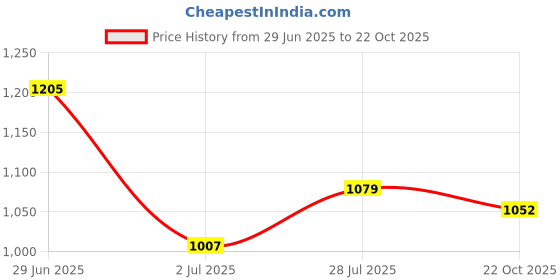 amazon.in puma Women High Rise Regular Fit Leggings puma Price History Graph from 29 Jun 2025 to 22 Oct 2025