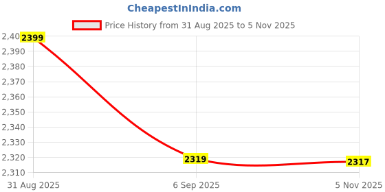 amazon.in puma Women High Rise Regular Fit Track Pants puma Price History Graph from 31 Aug 2025 to 5 Nov 2025