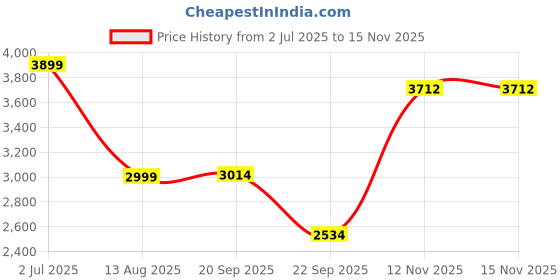 amazon.in puma Women Hybrid NX Running Shoe puma Price History Graph from 2 Jul 2025 to 15 Nov 2025
