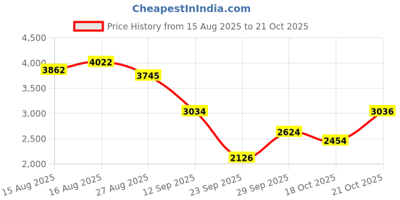 amazon.in puma Women Infusion Premium Training Shoe puma Price History Graph from 15 Aug 2025 to 21 Oct 2025