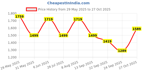 amazon.in puma Women Jacket puma Price History Graph from 29 May 2025 to 27 Oct 2025